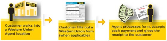 western union procedure-payment method